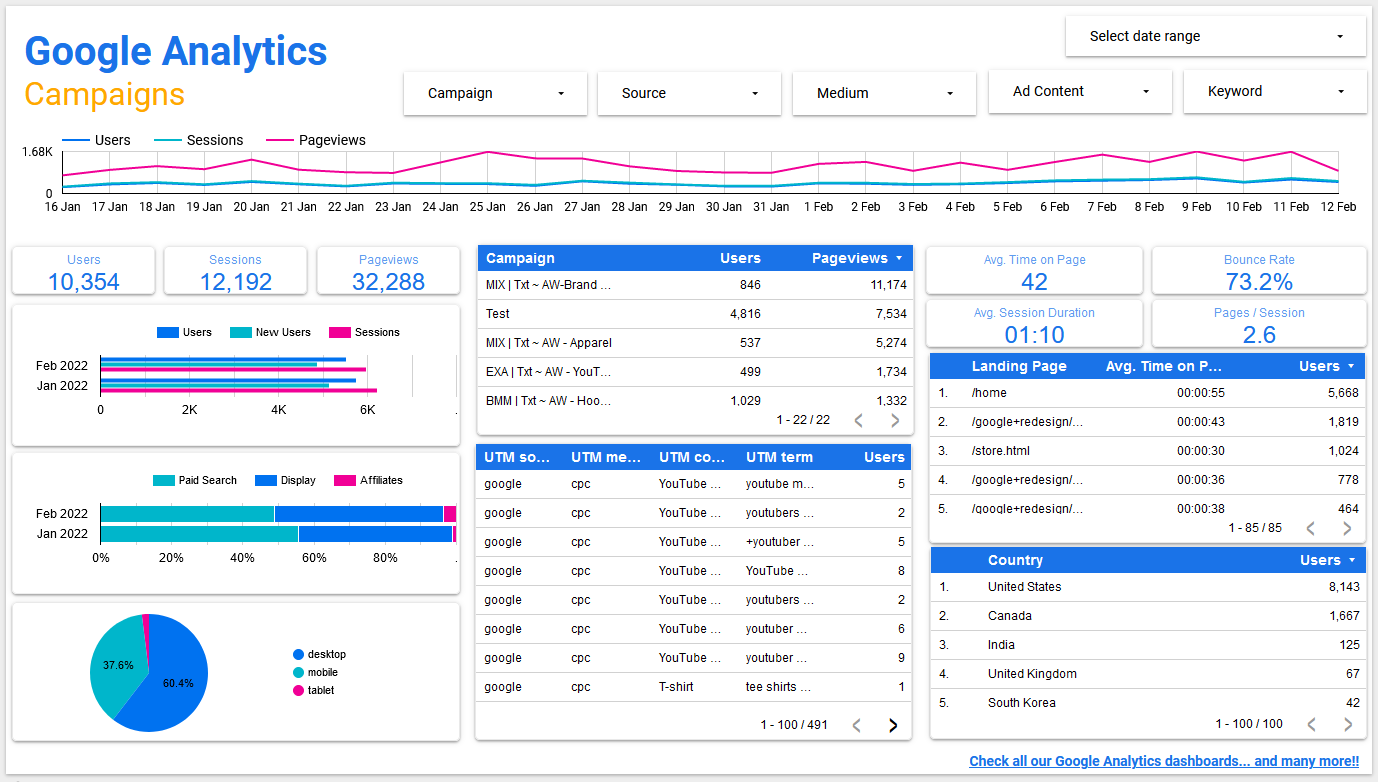 Google Analytics (UA) - Campaigns dashboard