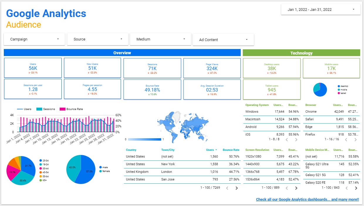 Google Analytics (UA) - Audience dashboard