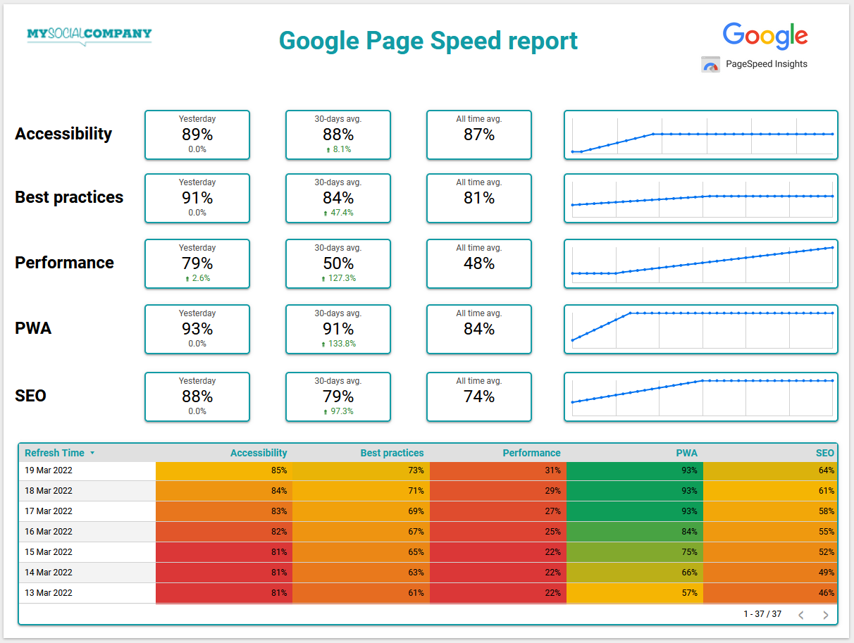 Google Page Speed report
