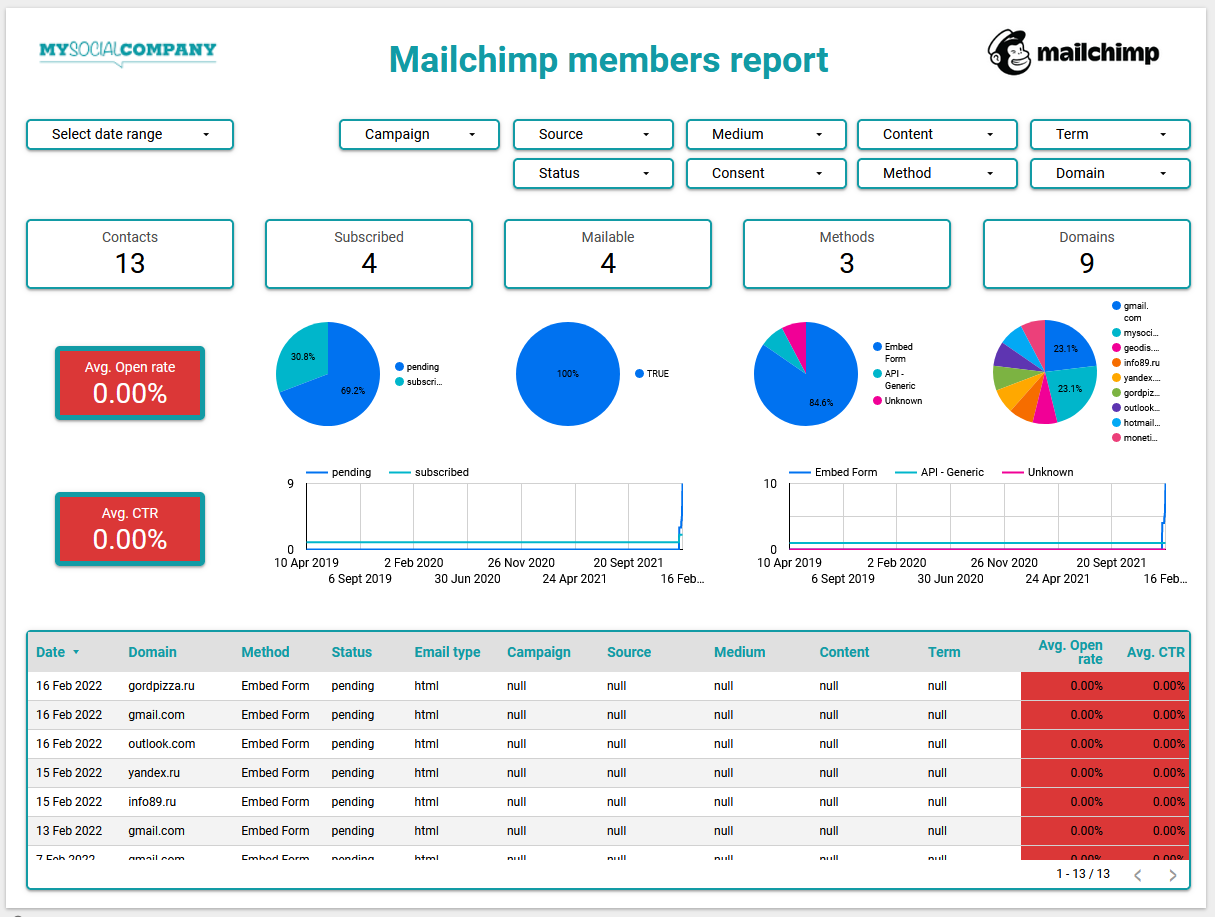 Mailchimp members report